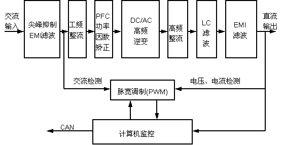 高頻開關電源